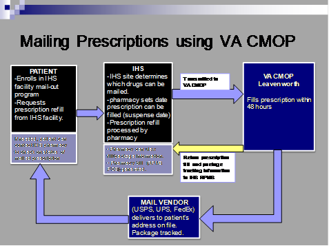 Veterans Administration Consolidated Mail Outpatient Pharmacy