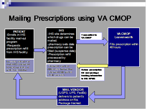 VA CMOP - Leavenworth, KS 